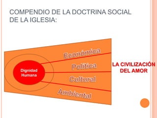 COMPENDIO DE LA DOCTRINA SOCIAL DE LA IGLESIA:EconómicaDignidad HumanaLA CIVILIZACIÓN DEL AMORPolíticaCulturalAmbiental