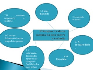 4.A
liberdade
1.A igual
dignidade
3. A
solidariedade
,
2.Apromoção
da justiça
5. A
valorização
das atitudes
e práticas de
coragem e
fidelidade dos
mais pobres
Princípios e valores
comuns na luta contra
a exclusão
6.O serviço
dedesenvolvimento
integral das pessoas
7.O consumo
responsável e
solidário
 