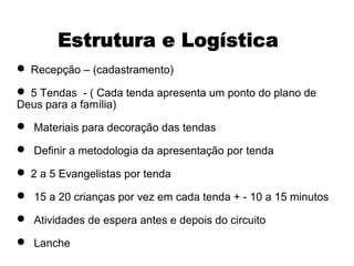  Recepção – (cadastramento)
 5 Tendas - ( Cada tenda apresenta um ponto do plano de
Deus para a família)
 Materiais para decoração das tendas
 Definir a metodologia da apresentação por tenda
 2 a 5 Evangelistas por tenda
 15 a 20 crianças por vez em cada tenda + - 10 a 15 minutos
 Atividades de espera antes e depois do circuito
 Lanche
 