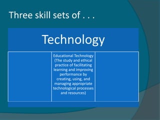 Three skill sets of . . .

         Technology
            Educational Technology
             (The study and ethical
             practice of facilitating
            learning and improving
                performance by
              creating, using, and
             managing appropriate
            technological processes
                and resources)
 