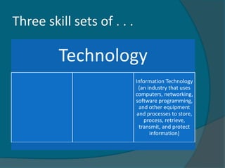 Three skill sets of . . .

         Technology
                            Information Technology
                              (an industry that uses
                            computers, networking,
                            software programming,
                              and other equipment
                             and processes to store,
                                process, retrieve,
                              transmit, and protect
                                   information)
 