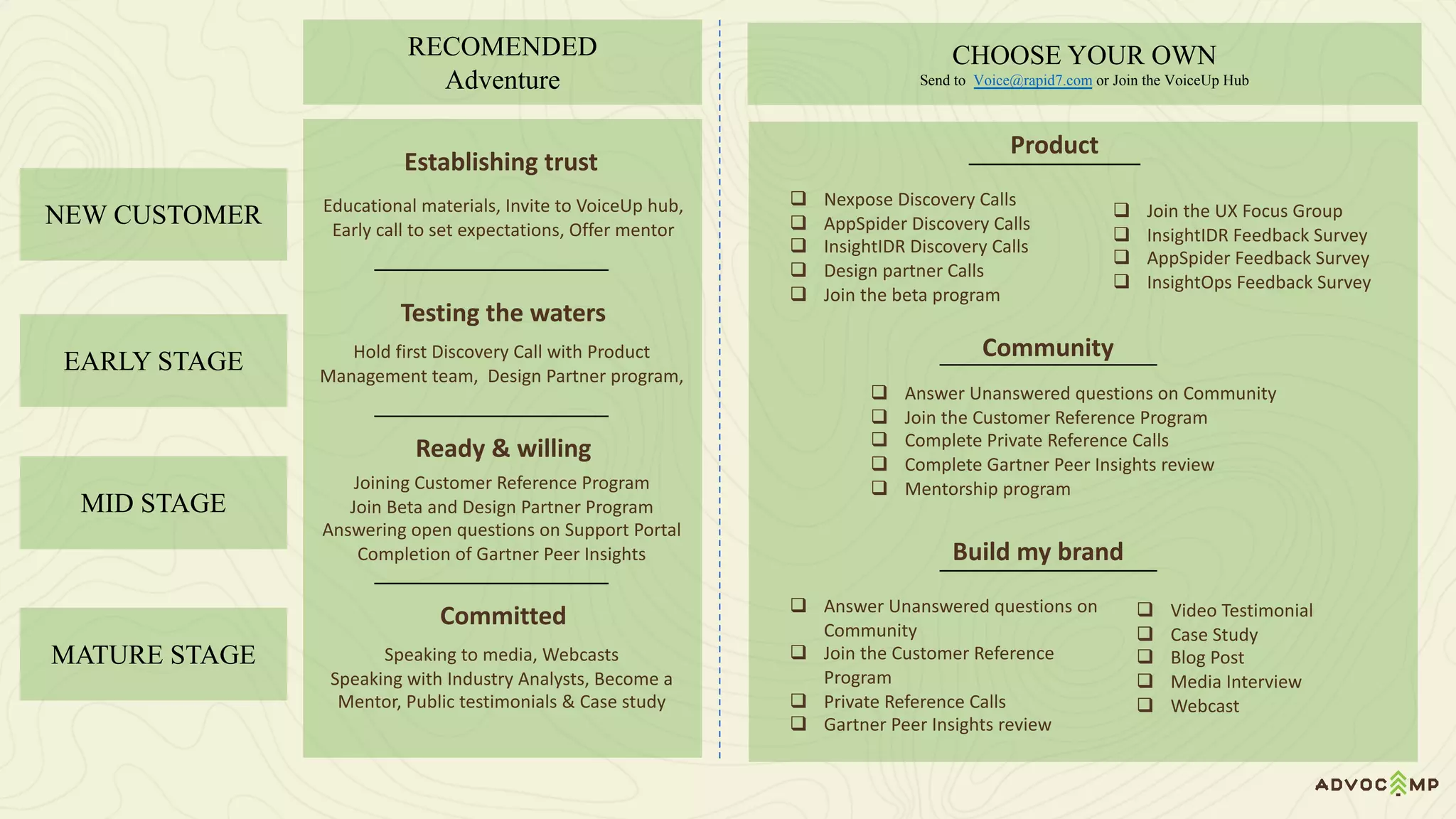 RECOMENDED
Adventure
CHOOSE YOUR OWN
Send to Voice@rapid7.com or Join the VoiceUp Hub
NEW CUSTOMER
EARLY STAGE
MID STAGE
MATURE STAGE
Educational	materials,	Invite	to	VoiceUp	hub,	
Early	call	to	set	expectations,	Offer	mentor
Hold	first	Discovery	Call	with	Product	
Management	team,		Design	Partner	program,	
Joining	Customer	Reference	Program
Join	Beta	and	Design	Partner	Program
Answering	open	questions	on	Support	Portal
Completion	of	Gartner	Peer	Insights
Speaking	to	media,	Webcasts
Speaking	with	Industry	Analysts,	Become	a	
Mentor,	Public	testimonials	&	Case	study
Establishing	trust
Testing	the	waters
Ready	&	willing	
Committed	
Product
Community
Build	my	brand
q Nexpose	Discovery	Calls
q AppSpider	Discovery	Calls
q InsightIDR	Discovery	Calls
q Design	partner	Calls
q Join	the	beta	program
q Join	the	UX	Focus	Group
q InsightIDR	Feedback	Survey
q AppSpider	Feedback	Survey
q InsightOps	Feedback	Survey
q Answer	Unanswered	questions	on	Community	
q Join	the	Customer	Reference	Program
q Complete	Private	Reference	Calls
q Complete	Gartner	Peer	Insights	review
q Mentorship	program
q Answer	Unanswered	questions	on	
Community	
q Join	the	Customer	Reference	
Program
q Private	Reference	Calls
q Gartner	Peer	Insights	review
q Video	Testimonial
q Case	Study
q Blog	Post	
q Media	Interview
q Webcast
 