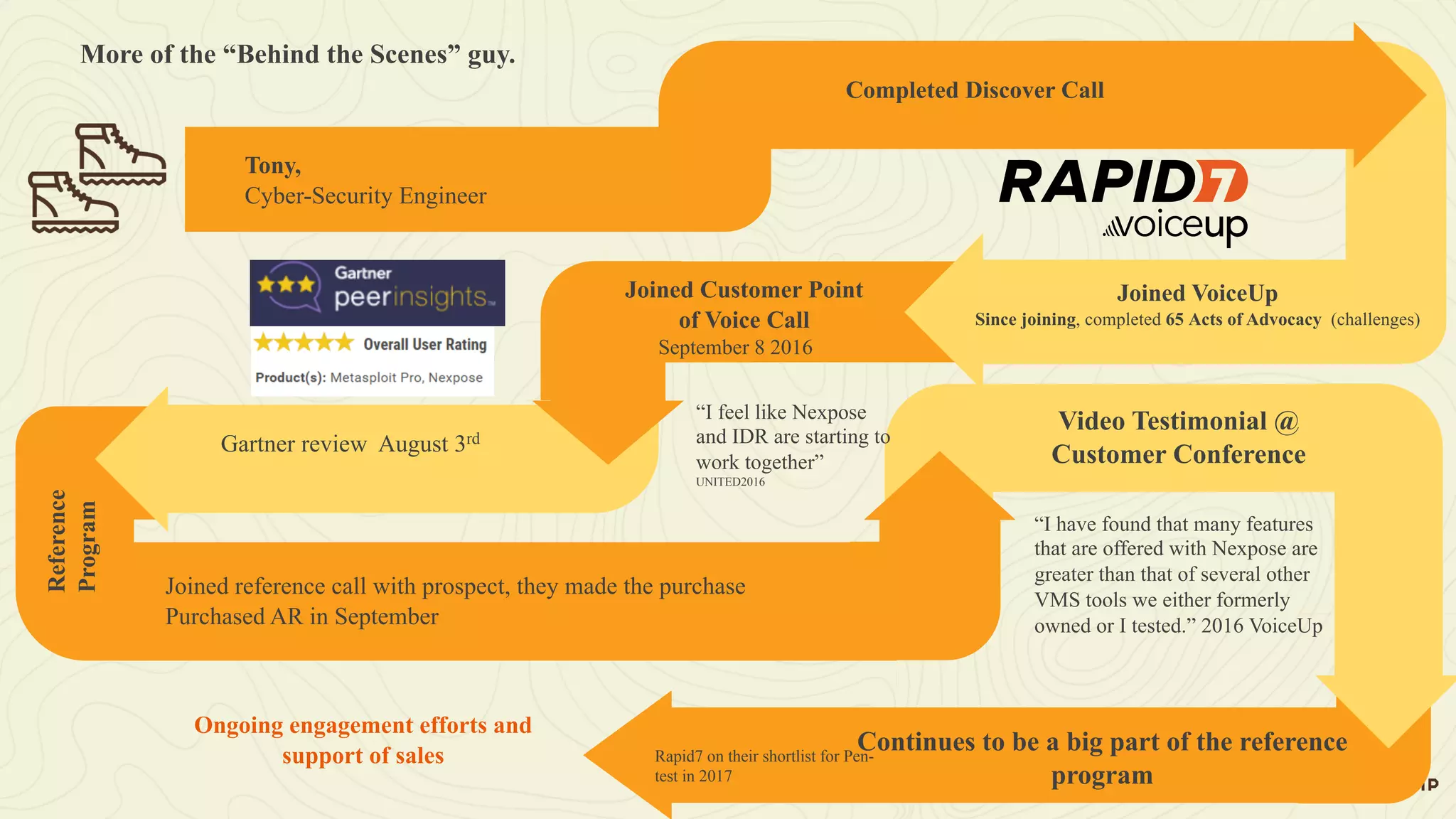 Tony,
Cyber-Security Engineer
Ongoing engagement efforts and
support of sales
Joined VoiceUp
Since joining, completed 65 Acts of Advocacy (challenges)
Completed Discover Call
Joined Customer Point
of Voice Call
Gartner review August 3rd
Video Testimonial @
Customer Conference
“I feel like Nexpose
and IDR are starting to
work together”
UNITED2016
Reference
Program
Joined reference call with prospect, they made the purchase
Purchased AR in September
“I have found that many features
that are offered with Nexpose are
greater than that of several other
VMS tools we either formerly
owned or I tested.” 2016 VoiceUp
September 8 2016
Rapid7 on their shortlist for Pen-
test in 2017
Continues to be a big part of the reference
program
More of the “Behind the Scenes” guy.
 