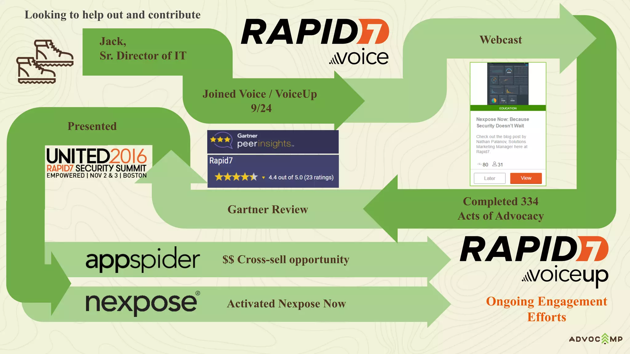 Joined Voice / VoiceUp
9/24
Jack,
Sr. Director of IT
Presented
Ongoing Engagement
Efforts
Webcast
$$ Cross-sell opportunity
Activated Nexpose Now
Completed 334
Acts of Advocacy
Gartner Review
Looking to help out and contribute
 