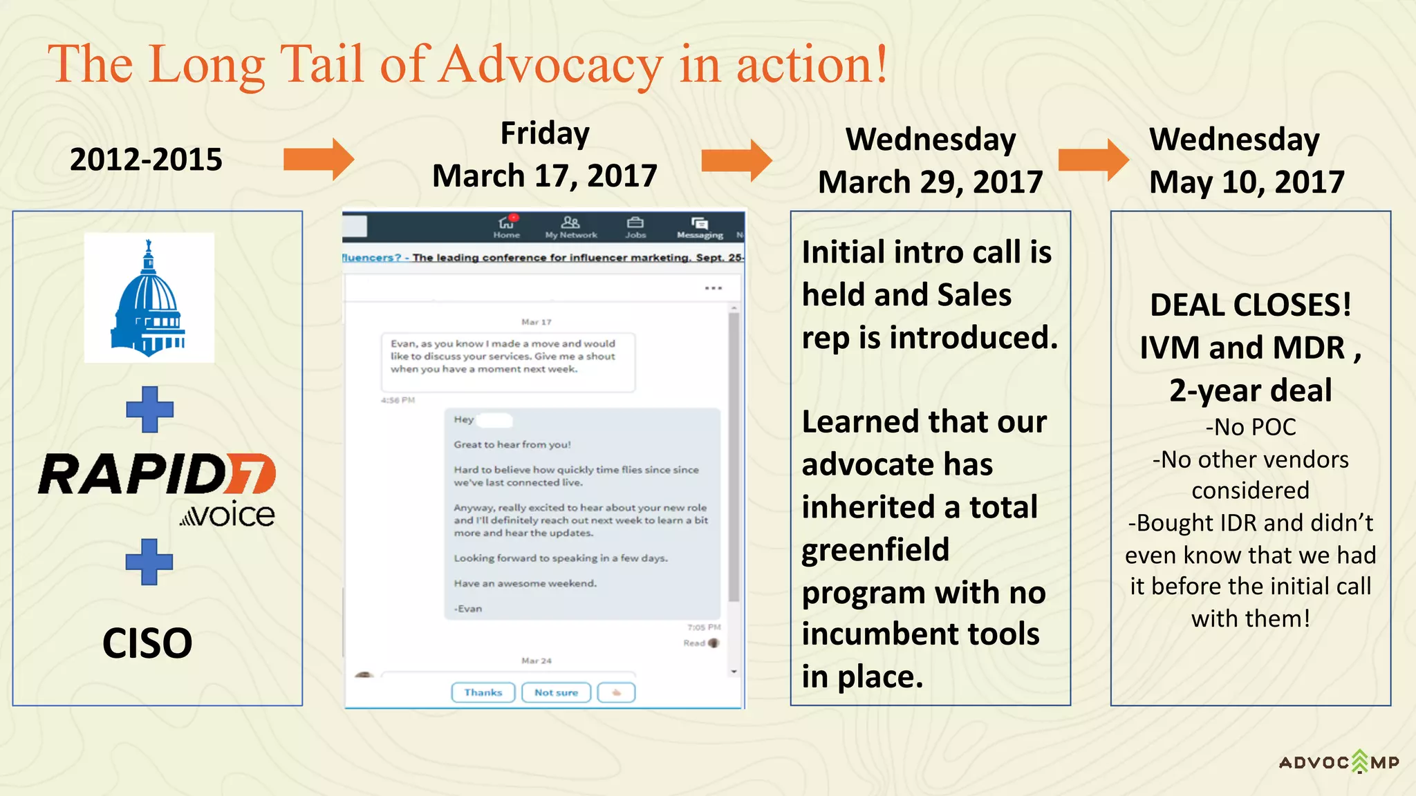 DEAL	CLOSES!
IVM	and	MDR	,	
2-year	deal
-No	POC
-No	other	vendors	
considered
-Bought	IDR	and	didn’t	
even	know	that	we	had	
it	before	the	initial	call	
with	them!
Friday	
March	17,	2017
Wednesday	
May	10,	2017
Wednesday																			
March	29,	2017
Initial	intro	call	is	
held	and	Sales	
rep	is	introduced.
Learned	that	our	
advocate	has	
inherited	a	total	
greenfield	
program	with	no	
incumbent	tools	
in	place.		
The Long Tail of Advocacy in action!
2012-2015
CISO
 
