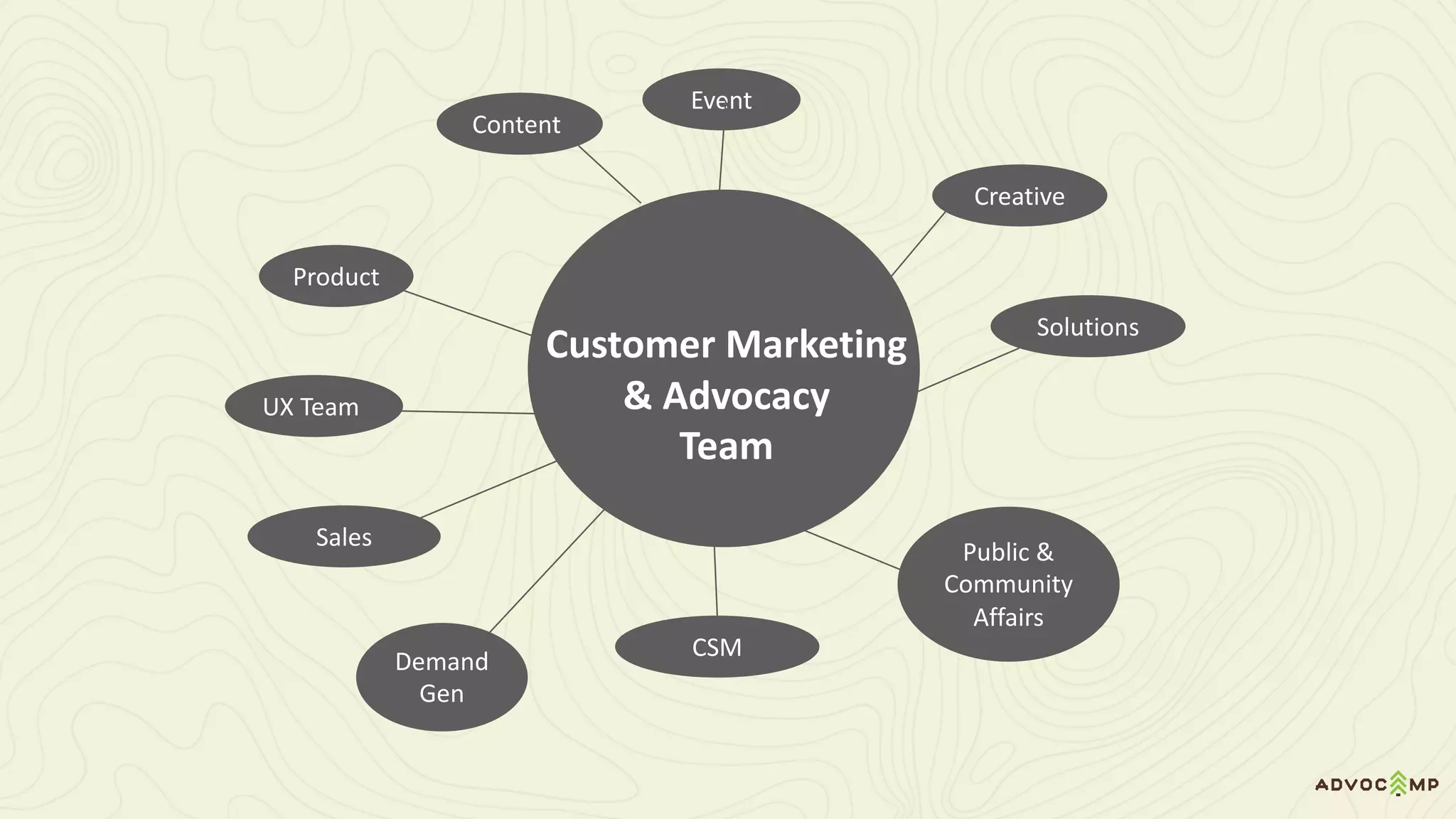 Content	
Event		
Creative		
Solutions
Product
UX	Team	
Public	&	
Community	
Affairs
Sales
Demand	
Gen
CSM
Customer	Marketing	
&	Advocacy
Team
 