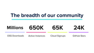 The breadth of our community
650K 65K 24K
Millions
Cloud Signups GitHub Stars
Active Instances
OSS Downloads
 