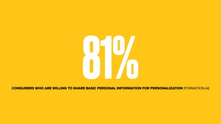 81%CONSUMERS WHO ARE WILLING TO SHARE BASIC PERSONAL INFORMATION FOR PERSONALIZATION (FORMATION.AI)