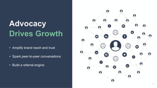 Advocacy
Drives Growth
• Amplify brand reach and trust
• Spark peer-to-peer conversations
• Build a referral engine
 