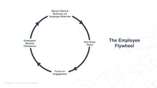 The Employee
Flywheel
Employees
Become
Champions
Attract Talent &
Business via
Employee Referrals
Focus on
Engagement
Hire Great
Talent
 