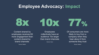 Content shared by
employees receives 8X
more engagement than
content shared by
brand channels
Source: Nielsen
8x
Of consumers are more
likely to buy from a
company when they
hear about it from
someone they trust
Source: Nielson
77%
Employees
collectively have an
audience 10x larger
than brand channels
Source: Cisco
10x
Employee Advocacy: Impact
 