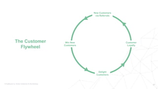 The Customer
Flywheel
Delight
Customers
Customer
Loyalty
Win New
Customers
New Customers
via Referrals
 