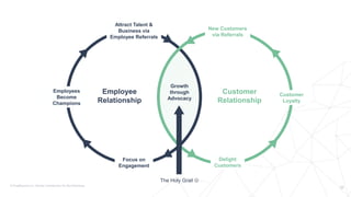 Employee
Relationship
Customer
Relationship
Growth
through
Advocacy
Focus on
Engagement
Delight
Customers
Customer
Loyalty
New Customers
via Referrals
Employees
Become
Champions
The Holy Grail 
Attract Talent &
Business via
Employee Referrals
 
