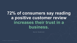 72% of consumers say reading
a positive customer review
increases their trust in a
business.
S o u r c e : B r i g h t L o c a l
 