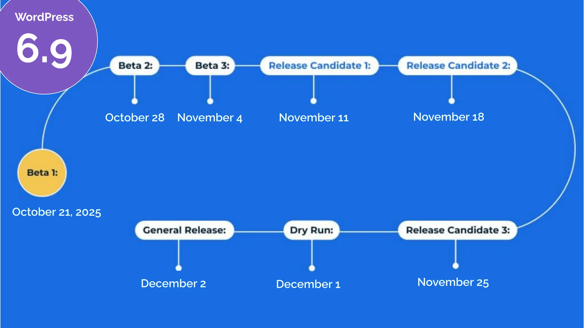 October 21, 2025
October 28 November 4 November 11 November 18
November 25
December 1
December 2
WordPress
6.9
 