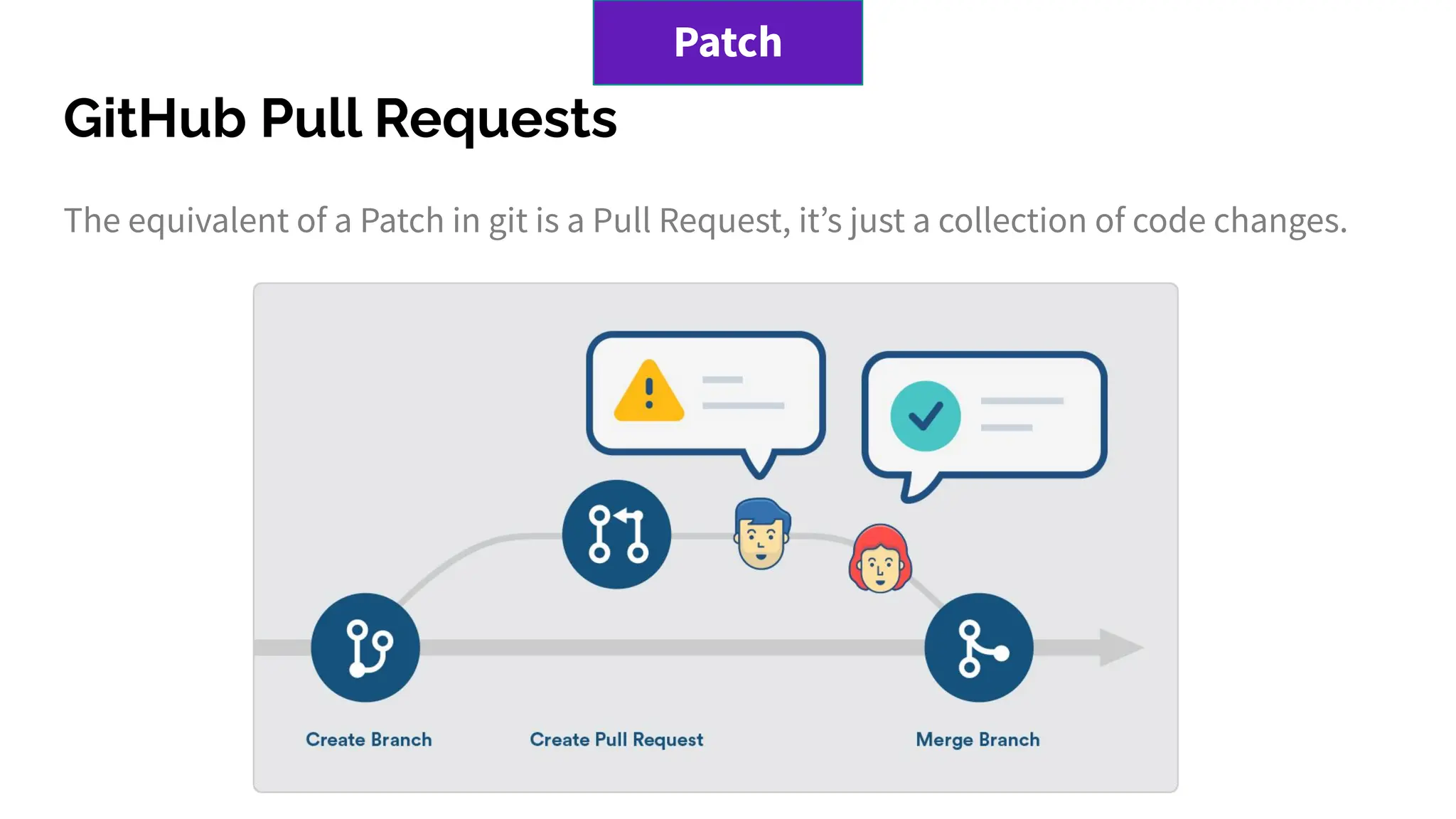 GitHub Pull Requests
The equivalent of a Patch in git is a Pull Request, itʼs just a collection of code changes.
Patch
 