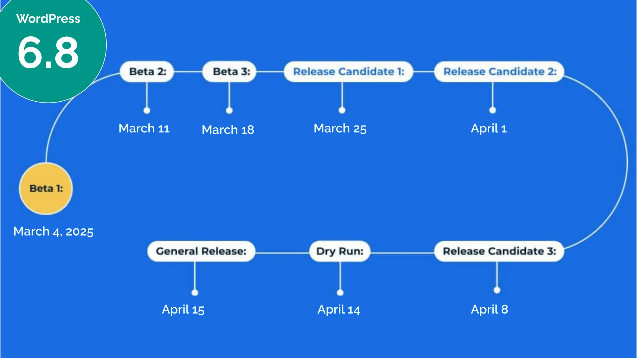 WordPress
6.8
March 4, 2025
March 11 March 18 March 25 April 1
April 8
April 14
April 15
 