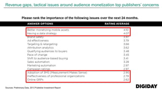 Sources: Preliminary Data, 2013 Publisher Investment Report
Revenue gaps, tactical issues around audience monetization top publishers’ concerns
 