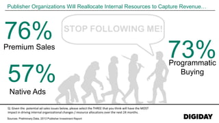 Sources: Preliminary Data, 2013 Publisher Investment Report
Publisher Organizations Will Reallocate Internal Resources to Capture Revenue…
76%Premium Sales
73%Programmatic
Buying
57%
Native Ads
Q: Given the potential ad sales issues below, please select the THREE that you think will have the MOST
impact in driving internal organizational changes / resource allocations over the next 24 months.
 
