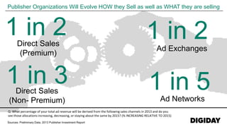 Sources: Preliminary Data, 2013 Publisher Investment Report
Publisher Organizations Will Evolve HOW they Sell as well as WHAT they are selling
1 in 2Direct Sales
(Premium)
1 in 3Direct Sales
(Non- Premium)
1 in 2Ad Exchanges
1 in 5Ad Networks
Q: What percentage of your total ad revenue will be derived from the following sales channels in 2013 and do you
see those allocations increasing, decreasing, or staying about the same by 2015? (% INCREASING RELATIVE TO 2015)
 