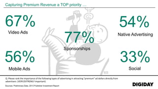 Sources: Preliminary Data, 2013 Publisher Investment Report
Capturing Premium Revenue a TOP priority …
33%
54%67%
56%
Social
Native AdvertisingVideo Ads
Mobile Ads
Q: Please rank the importance of the following types of advertising in attracting “premium” ad dollars directly from
advertisers (VERY/EXTREMLY important)
77%Sponsorships
 