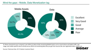 Sources: Preliminary Data, 2013 Publisher Investment Report
Mind the gaps - Mobile, Data Monetization lag
Q: Please characterize your company’s own efforts to date at fully monetizing Mobile Assets such as smart phone and tablet traffic, app
usage, and mobile-specific search activity versus efforts at monetizing data that you get from sources like user registration data, cookies, etc.
DataMobile Assets
 