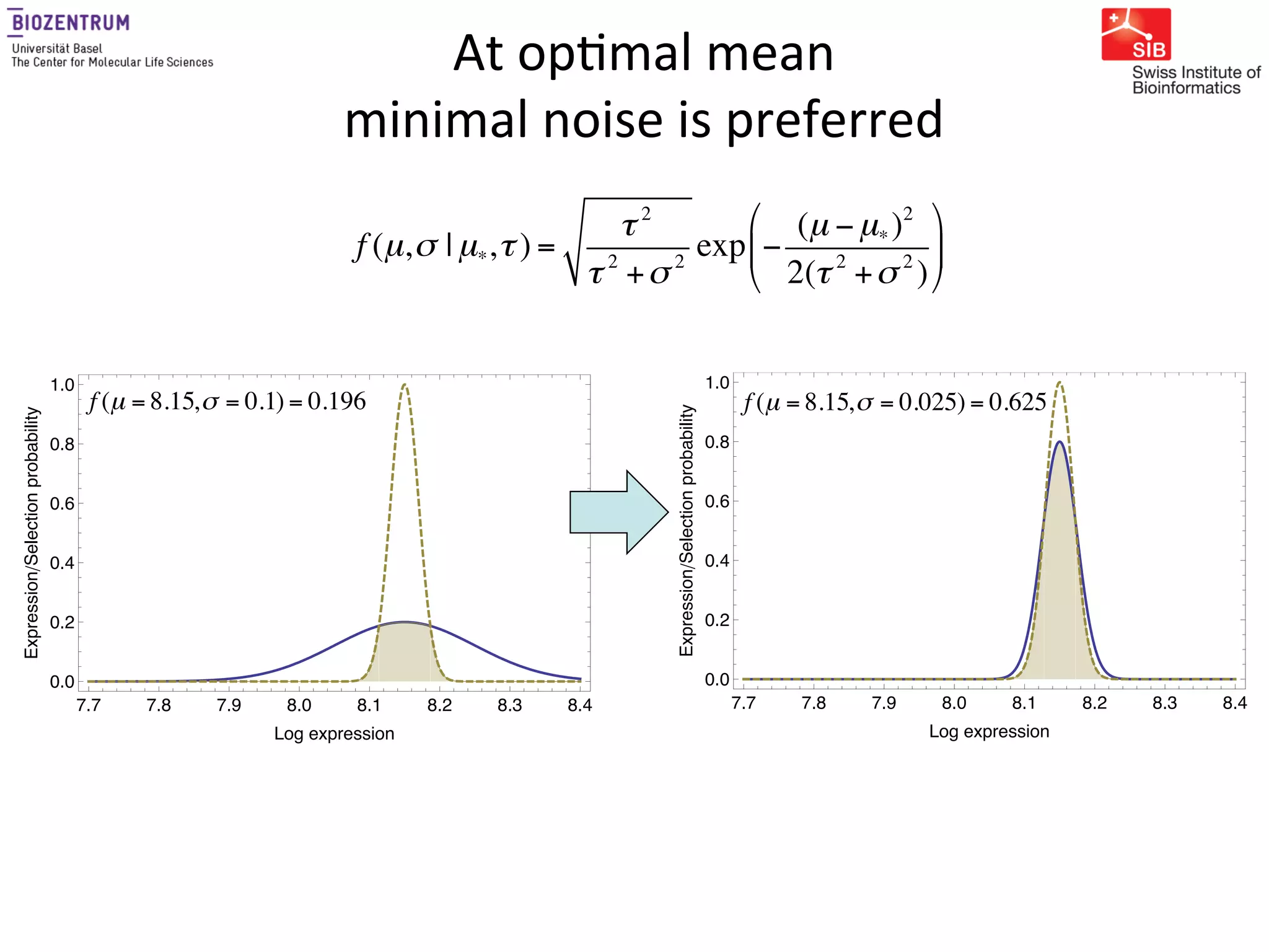 Gene expression noise, regulation, and noise propagation - Erik van ...