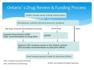 Ontario’s Drug Review & Funding Process
Health Canada issues market authorization
Final funding decision made by Executive Officer
Common Drug Review (CDR)
CDEC recommendation to drug plans
Manufacturer submits clinical & economic evidence
Ontario’s CED conducts review in the Ontario context.
CED provides recommendation to Executive Officer.
New Drugs / Drugs with new indications (non-cancer)
CDEC = Canadian Drug Expert Committee
CED = Committee to Evaluate Drugs
pCODR
OthersCancer drugs
pCODR = pan-Canadian Oncology Drug Review
 