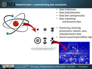 nci.org.au
Diabolical data – understanding data complexity
© National Computational
Infrastructure 2016
• Data Collections
• Data SubCollections
• Data Sets (and granules)
• Data subsetting
and Dynamic data
• Versioning, licensing,
provenance, citation, sync,
linked/semantic data
• Social issues/responsibility mgt
Ben Evans, “Preparing for your data future”, July 2016
 