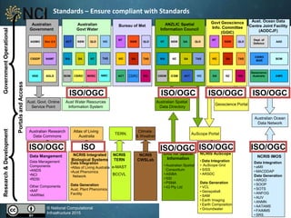 nci.org.au
Standards – Ensure compliant with Standards
AIMS
CSIRO
MAR
Geoscience
Australia
BOM
Dept. of
Defence
AAD
Aust. Ocean Data
Centre Joint Facility
(AODCJF)
Data Integration
• eMII
• MACDDAP
Data Generation
• ARGO
• SOOP
• SOTS
• ANFOG
• AUV
• ANMN
• AATAMS
• FAIMMS
• SRS
NCRIS IMOS
Australian Ocean
Data Network
PortalsandAccess
Data Management
Components
•ANDS
•NCI
•RDSI
Other Components
•AAF
•AARNet
Data Mangement
Australian Research
Data Commons
VIC
WAGA
TAS
NT
QLD
Govt Geoscience
Info. Committee
(GGIC)
SA
NSW
• Data Integration
• AuScope Grid
• SISS
• ARSDC
Data Generation
• VCL
• Geospatiall
• SAM
• Earth Imaging
• Earth Composition
• Groundwater
NCRIS AuScope
AuScope Portal
Geoscience Portal
Research&DevelopmentGovernmentOperational
ANZLIC Spatial
Information Council
Australian Spatial
Data Directory
VIC
WA
OSDM
TAS
NT QLD
SA
NSW
ACT
NZ
ICSM
Data Integration
•Atlas of Living Australia
•Aust Phenomics
Network
Data Generation
Aust. Plant Phenomics
Facility
NCRIS Integrated
Biological Systems
Atlas of Living
Australia
Australian
Govt Water
VIC
WA
BOM
TASNT
QLD
SA
NSWACT
CSIRO
Aust Water Resources
Information System
• Australian Spatial
Consortium
• ASIBA
• SSI
• PSMA
• 43 Pty Ltd
CRC for Spatial
Information
NCRIS
TERN
e-MAST
BCCVL
TERN.
Climate
& Weather
NCRIS
CWSLab
Australian
Government
AGIMO Gov 2.0
CSSDP NAMF
NSS AGLS MDBC NWC
Aust. Govt. Online
Service Point
GA
NZ
NT
QLDNSW
VIC
WAACT
TASSA
CSIRO
Bureau of Met
ISO/OGC ISO/OGC ISO/OGC ISO/OGC
ISO/OGCISO/OGCISO/OGCISOISO/OGC
© National Computational
Infrastructure 2015
 