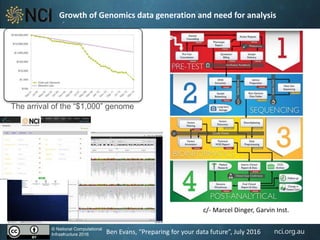 nci.org.au
Growth of Genomics data generation and need for analysis
The arrival of the “$1,000” genome
© National Computational
Infrastructure 2016
c/- Marcel Dinger, Garvin Inst.
Ben Evans, “Preparing for your data future”, July 2016
 