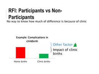 No way to know how much of difference is because of clinic
RFI: Participants vs Non-
Participants
Home births Clinic births
Example: Complications in
childbirth
Impact of clinic
births
Other factors!
 