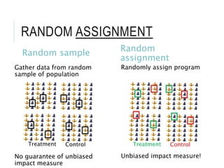 RANDOM ASSIGNMENT
Random sample
Gather data from random
sample of population
No guarantee of unbiased
impact measure
Random
assignment
Randomly assign program
Unbiased impact measure!
Treatment Control Treatment Control
 