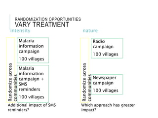 RANDOMIZATION OPPORTUNITIES
VARY TREATMENT
intensity nature
Malaria
information
campaign
100 villages
Malaria
information
campaign +
SMS
reminders
100 villages
Randomizeacross
communities
Radio
campaign
100 villages
Newspaper
campaign
100 villages
Randomizeacross
communities
Additional impact of SMS
reminders?
Which approach has greater
impact?
 