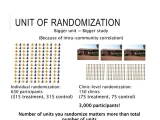 UNIT OF RANDOMIZATION
Bigger unit = Bigger study
(Because of intra-community correlation)
Individual randomization:
630 participants
(315 treatment, 315 control)
Clinic-level randomization:
150 clinics
(75 treatment, 75 control)
Number of units you randomize matters more than total
3,000 participants!
 