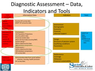 Diagnostic Assessment – Data,
Indicators and ToolsInformation/ Data
Elderly
incomes,
vulnerability &
poverty
Initial
conditions
Mandatory &
voluntary
pension
systems &
social security
schemes
Tools
Country HH survey data
ADEPT-SP x/country data
Environment –
UN Population Projections
Country admin data
Financial market data
Macro & fiscal data (country/IMF)
System design –
Admin data/country laws
WB database comparators
Performance –
Admin data/country laws
WB database comparators
HH survey data
Administrative data from social welfare
schemes, housing, health provision.
HH survey data.
Additional
state support
Indicators
Environment
Demographic
Economic
Financial
Informal Support ADEPT-SP
Apex
PROST
ASPIRE & ext.
x-country
data
Design
Structure of pension system
Qualifying conditions
Parameters
Performance
Coverage
Adequacy
Financial sustainability
 