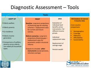 Diagnostic Assessment – Tools
Tools
APEX
Evaluation of
individual level
benefits across
instruments + for
different income
groups.
Individual
replacement rates
Replacement of
average wage
Pension wealth
ADEPT-SP
 Elderly welfare
 Elderly poverty
 Co-residence
 Elderly income
generation
 Comparisons of welfare,
poverty across elderly,
non-elderly & household
types.
PROST
Baseline. Long-term projections
of financing gap for existing
schemes + replacement rates
for current and future
retirees
Reform scenarios. Long-term
projections financing gap +
replacement rates for
parametric and/or structural
reforms
Outputs to simulate other
instruments (social pensions,
voluntary savings)
WB Database & External
X-Country Data
Cross-country
comparisons
 Demographics
 Coverage
 Adequacy
 Affordability
 Sustainability
 