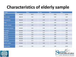 Characteristics of elderly sample
31
Variable Obs Mean Std. Dev. Min Max
Age 481,629 69.21 8.09 59.00 119.00
Sex (1=male) 480,278 0.45 0.50 0.00 1.00
Household Size 481,629 4.03 2.79 1.00 48.00
Urban 469,719 0.57 0.49 0.00 1.00
Pension received 450,279 0.44 0.50 0.00 1.00
Remittances received 344,945 0.16 0.36 0.00 1.00
Co-resident 464,384 0.70 0.46 0.00 1.00
Employed 213,625 0.34 0.47 0.00 1.00
Widower 249,264 0.33 0.47 0.00 1.00
Age60_69 481,629 0.52 0.50 0.00 1.00
Age70_79 481,629 0.30 0.46 0.00 1.00
Age80_plus 481,629 0.13 0.33 0.00 1.00
Quintile welfare 473,053 3.88 1.40 1.00 5.00
Decile welfare 473,053 7.35 2.90 1.00 10.00
 