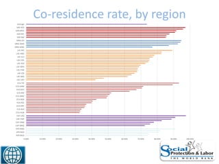 Co-residence rate, by region
34
0.00% 10.00% 20.00% 30.00% 40.00% 50.00% 60.00% 70.00% 80.00% 90.00% 100.00%
AFR-MUS
AFR-NGA
AFR-RWA
EAP-MNG
EAP-VNM
EAP-TMP
EAP-LAO
ECA-HUN
ECA-BLR
ECA-HRV
ECA-POL
ECA-BGR
ECA-MNE
ECA-KRZ
ECA-GEO
ECA-ARM
ECA-TJK
LAC-URY
LAC-BRA
LAC-CRI
LAC-PAN
LAC-MEX
LAC-PER
LAC-COL
LAC-SLV
LAC-HND
LAC-NIC
MNA-WBG
MNA-MAR
MNA-DJI
SAR-IND
SAR-NPL
SAR-MDV
SAR-AFG
Average
 