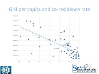 GNI per capita and co-residence rate
35
R² = 0.509
-
2,000.00
4,000.00
6,000.00
8,000.00
10,000.00
12,000.00
14,000.00
16,000.00
18,000.00
0.4 0.5 0.6 0.7 0.8 0.9 1
 