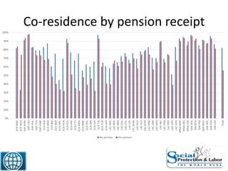 Co-residence by pension receipt
36
0%
10%
20%
30%
40%
50%
60%
70%
80%
90%
100%
AFR-MWI
AFR-MUS
EAP-KHM
EAP-LAO
EAP-PHL
EAP-THA
EAP-VNM
ECA-ALB
ECA-ARM
ECA-BIH
ECA-BGR
ECA-HRV
ECA-HUN
ECA-KSV
ECA-KRZ
ECA-LTU
ECA-MDA
ECA-MNE
ECA-POL
ECA-SRB
ECA-SVK
ECA-TJK
ECA-TUR
ECA-UKR
LAC-ARG
LAC-BOL
LAC-BRA
LAC-CHL
LAC-COL
LAC-CRI
LAC-DOM
LAC-ECU
LAC-SLV
LAC-GTM
LAC-HND
LAC-JAM
LAC-MEX
LAC-NIC
LAC-PAN
LAC-PRY
LAC-URY
LAC-VEN
MNA-MAR
MNA-IRQ
MNA-JOR
SAR-AFG
SAR-BTN
SAR-IND
SAR-MDV
SAR-NPL
SAR-PAK
SAR-LKA
Total
No pension Yes pension
 