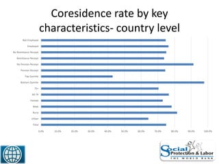 Coresidence rate by key
characteristics- country level
37
0.0% 10.0% 20.0% 30.0% 40.0% 50.0% 60.0% 70.0% 80.0% 90.0% 100.0%
Total
Urban
Rural
Male
Female
60-74
75+
Bottom Quintile
Top Quintile
Pension Receipt
No Pension Receipt
Remittance Receipt
No Remittance Receipt
Employed
Not Employed
 
