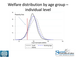 Welfare distribution by age group –
individual level
39
0
.2.4.6.8
Density
8 10 12 14
Log of percapita welfare
Youth Working Age
Elderly
Poverty line
 