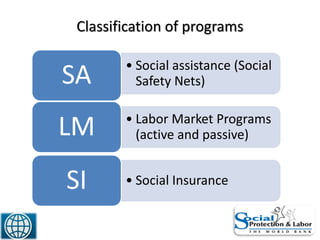 Classification of programs
4
• Social assistance (Social
Safety Nets)SA
• Labor Market Programs
(active and passive)LM
• Social InsuranceSI
 