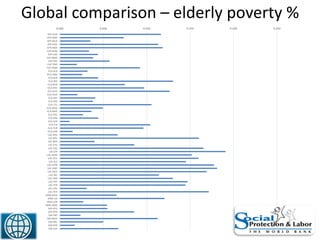 Global comparison – elderly poverty %
40
0.000 0.050 0.100 0.150 0.200 0.250
AFR-GHA
AFR-MWI
AFR-MUS
AFR-NGA
AFR-RWA
EAP-KHM
EAP-LAO
EAP-MNG
EAP-PHL
EAP-TMP
EAP-VNM
ECA-ALB
ECA-ARM
ECA-BLR
ECA-BIH
ECA-BGR
ECA-HRV
ECA-GEO
ECA-HUN
ECA-KSV
ECA-KRZ
ECA-LTU
ECA-MDA
ECA-MNE
ECA-POL
ECA-SRB
ECA-SVK
ECA-TJK
ECA-TUR
ECA-UKR
LAC-ARG
LAC-BOL
LAC-BRA
LAC-CHL
LAC-COL
LAC-CRI
LAC-DOM
LAC-ECU
LAC-SLV
LAC-GTM
LAC-HND
LAC-MEX
LAC-NIC
LAC-PAN
LAC-PRY
LAC-PER
LAC-URY
LAC-VEN
MNA-MAR
MNA-DJI
MNA-JOR
MNA-WBG
SAR-AFG
SAR-BTN
SAR-IND
SAR-MDV
SAR-NPL
SAR-PAK
SAR-LKA
 