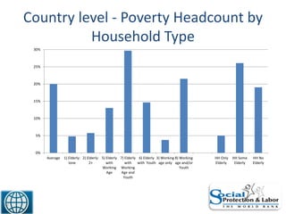 Country level - Poverty Headcount by
Household Type
42
0%
5%
10%
15%
20%
25%
30%
Average 1) Elderly:
lone
2) Elderly:
2+
5) Elderly
with
Working
Age
7) Elderly
with
Working
Age and
Youth
6) Elderly
with Youth
3) Working
age only
8) Working
age and/or
Youth
HH Only
Elderly
HH Some
Elderly
HH No
Elderly
 
