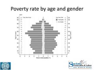Poverty rate by age and gender
43
 