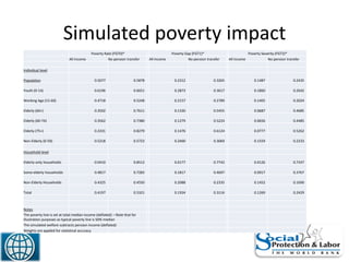 Simulated poverty impact
45
Poverty Rate (FGT0)* Poverty Gap (FGT1)* Poverty Severity (FGT2)*
All Income No pension transfer All Income No pension transfer All Income No pension transfer
Individual level
Population 0.5077 0.5878 0.2312 0.3265 0.1487 0.2435
Youth (0-14) 0.6196 0.6651 0.2873 0.3617 0.1860 0.2642
Working Age (15-60) 0.4718 0.5248 0.2157 0.2789 0.1405 0.2024
Elderly (60+) 0.3502 0.7611 0.1330 0.5455 0.0687 0.4685
Elderly (60-74) 0.3562 0.7380 0.1279 0.5224 0.0656 0.4485
Elderly (75+) 0.3331 0.8279 0.1476 0.6124 0.0777 0.5262
Non-Elderly (0-59) 0.5218 0.5723 0.2400 0.3069 0.1559 0.2233
Household level
Elderly-only households 0.0410 0.8512 0.0177 0.7742 0.0126 0.7337
Some elderly households 0.4817 0.7283 0.1817 0.4697 0.0917 0.3767
Non-Elderly Households 0.4325 0.4550 0.2088 0.2335 0.1452 0.1690
Total 0.4197 0.5321 0.1924 0.3116 0.1269 0.2429
Notes
The poverty line is set at total median income (deflated) – Note that for
illustration purposes as typical poverty line is 50% median
The simulated welfare subtracts pension income (deflated)
Weights are applied for statistical accuracy
 