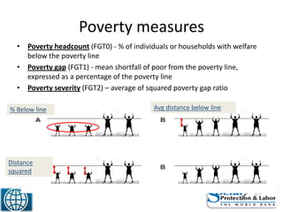 Poverty measures
• Poverty headcount (FGT0) - % of individuals or households with welfare
below the poverty line
• Poverty gap (FGT1) - mean shortfall of poor from the poverty line,
expressed as a percentage of the poverty line
• Poverty severity (FGT2) – average of squared poverty gap ratio
8
Distance
squared
% Below line Avg distance below line
 