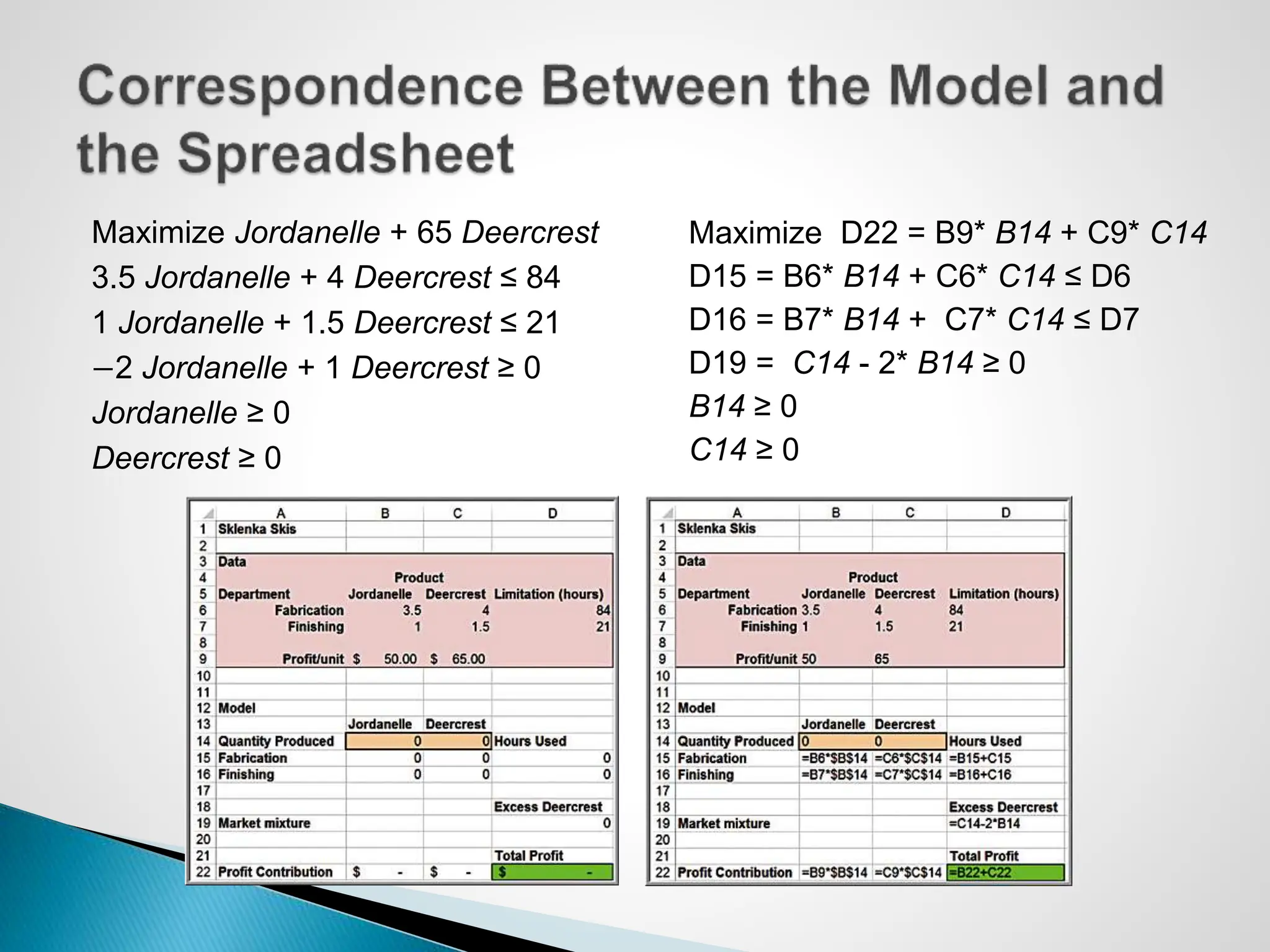 Maximize Jordanelle + 65 Deercrest
3.5 Jordanelle + 4 Deercrest ≤ 84
1 Jordanelle + 1.5 Deercrest ≤ 21
−2 Jordanelle + 1 Deercrest ≥ 0
Jordanelle ≥ 0
Deercrest ≥ 0
Maximize D22 = B9* B14 + C9* C14
D15 = B6* B14 + C6* C14 ≤ D6
D16 = B7* B14 + C7* C14 ≤ D7
D19 = C14 - 2* B14 ≥ 0
B14 ≥ 0
C14 ≥ 0
 